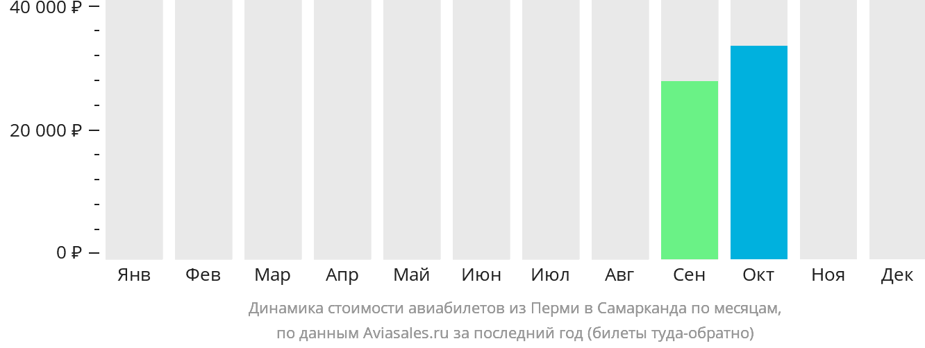 Динамика стоимости авиабилетов из Перми в Самарканд по месяцам