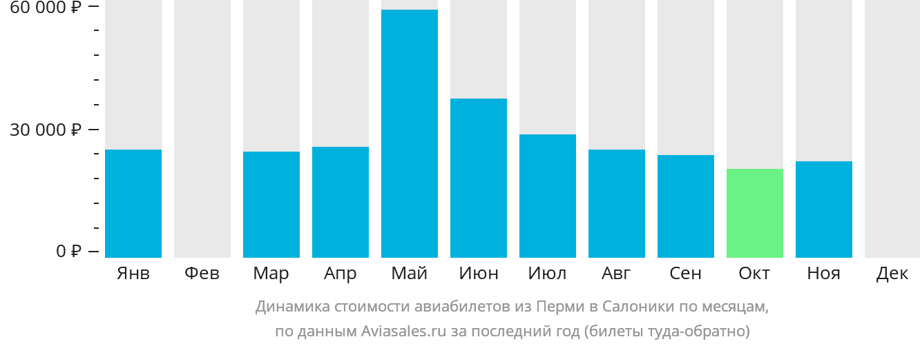 Динамика стоимости авиабилетов из Перми в Салоники по месяцам