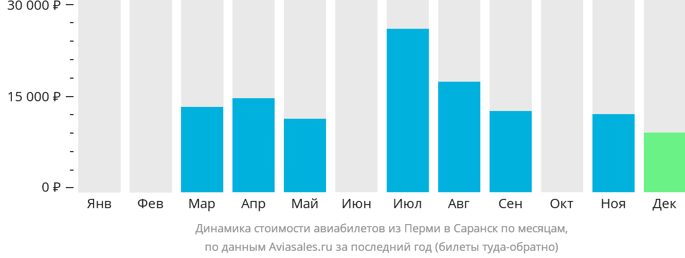 Динамика стоимости авиабилетов из Перми в Саранск по месяцам
