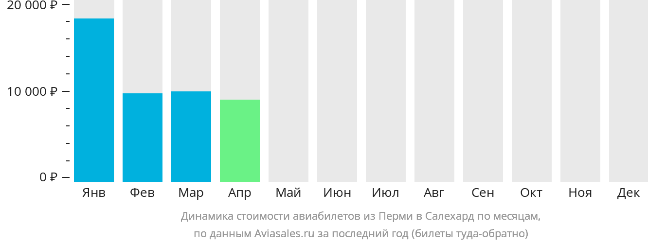 Динамика стоимости авиабилетов из Перми в Салехард по месяцам