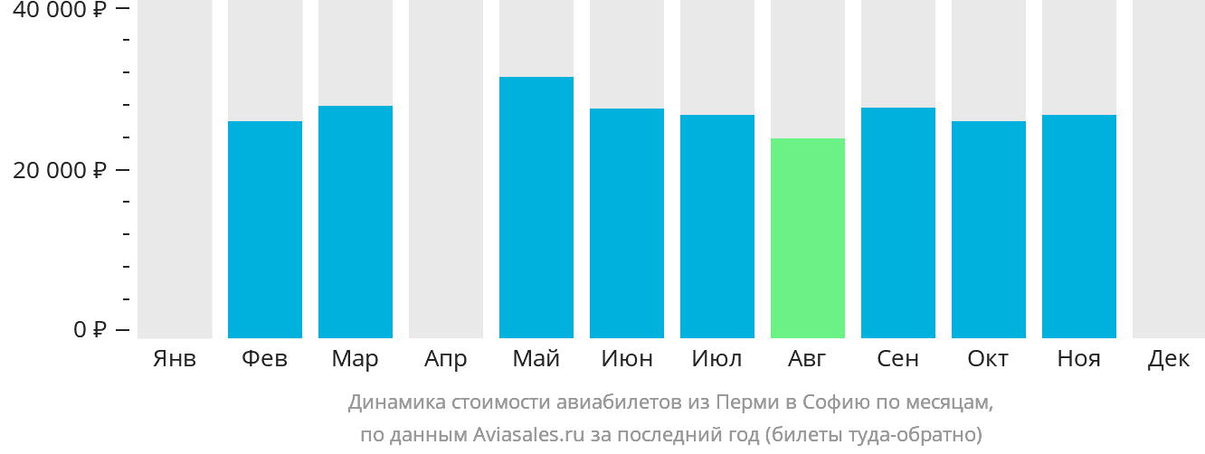 Динамика стоимости авиабилетов из Перми в Софию по месяцам