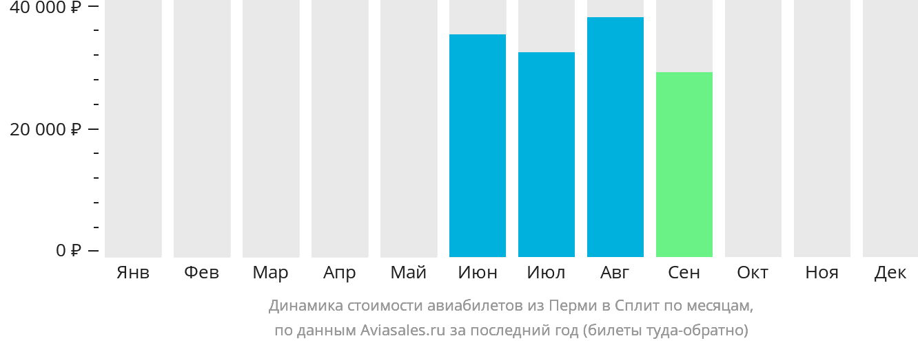 Динамика стоимости авиабилетов из Перми в Сплит по месяцам