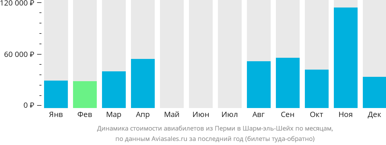 Динамика стоимости авиабилетов из Перми в Шарм-эш-Шейх по месяцам