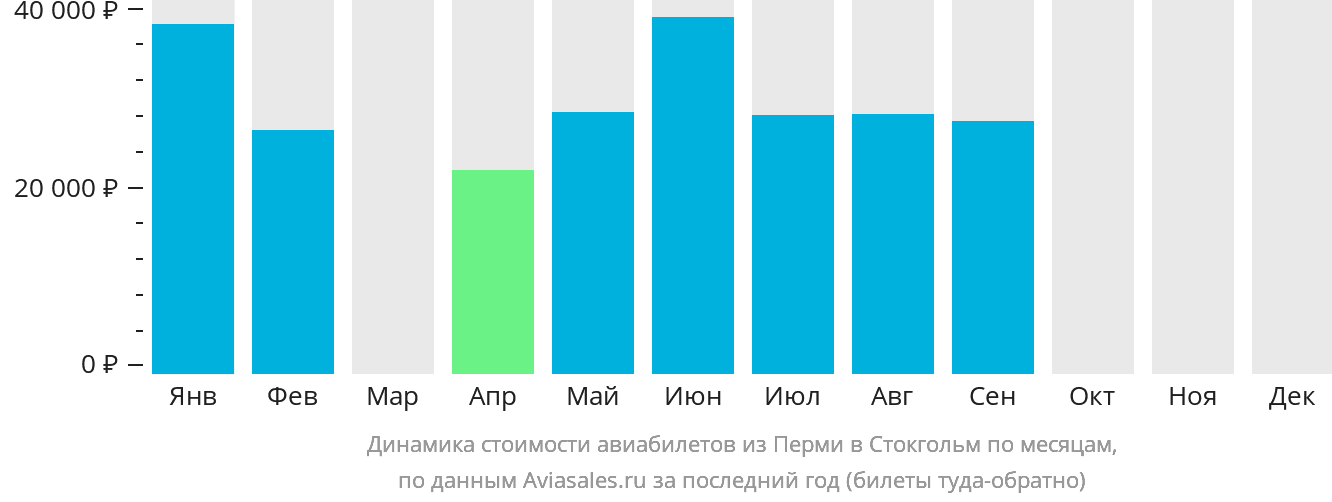 Динамика стоимости авиабилетов из Перми в Стокгольм по месяцам
