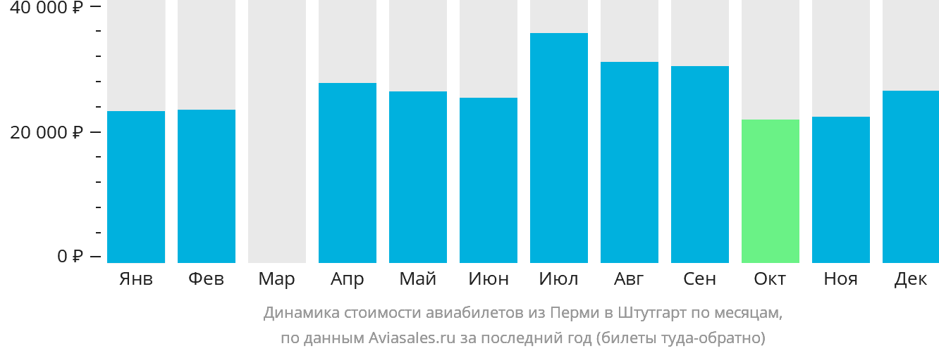 Динамика стоимости авиабилетов из Перми в Штутгарт по месяцам