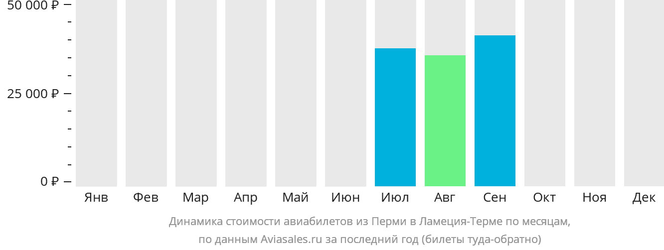 Динамика стоимости авиабилетов из Перми в Ламецию-Терме по месяцам