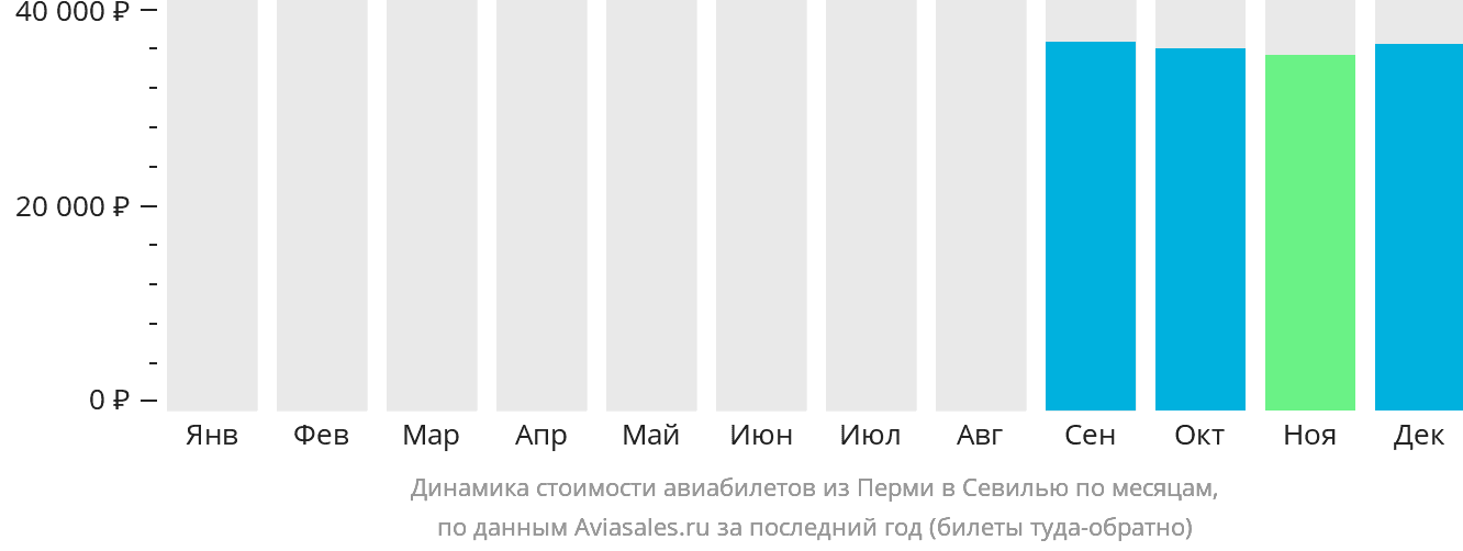 Динамика стоимости авиабилетов из Перми в Севилью по месяцам