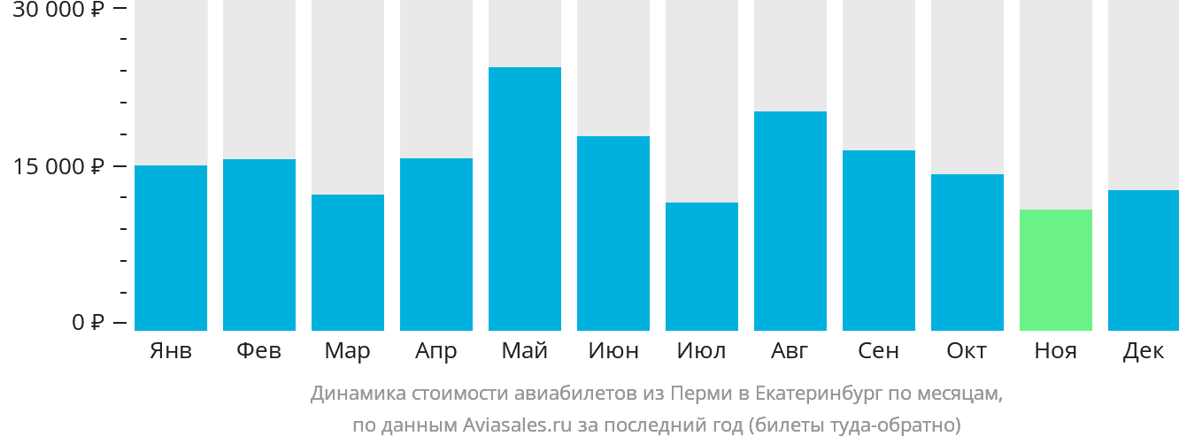 Динамика стоимости авиабилетов из Перми в Екатеринбург по месяцам