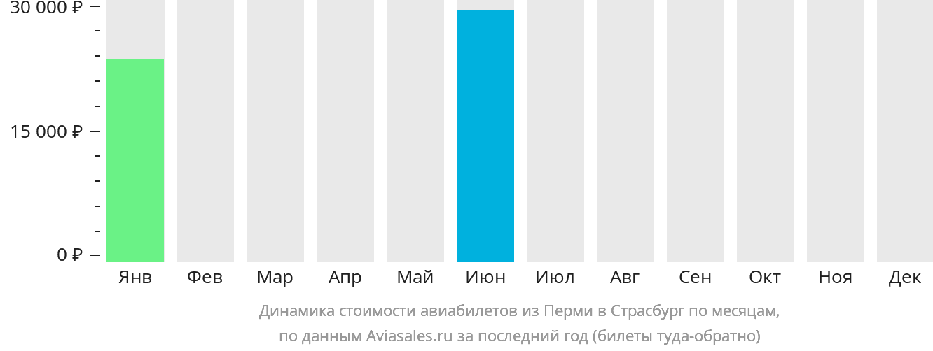Динамика стоимости авиабилетов из Перми в Страсбург по месяцам
