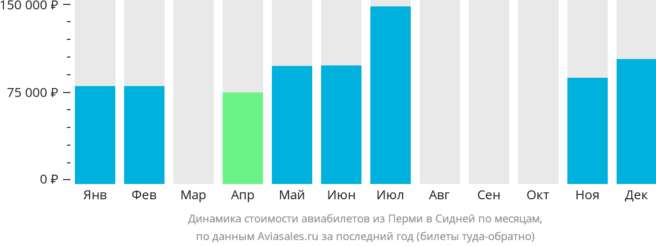 Динамика стоимости авиабилетов из Перми в Сидней по месяцам