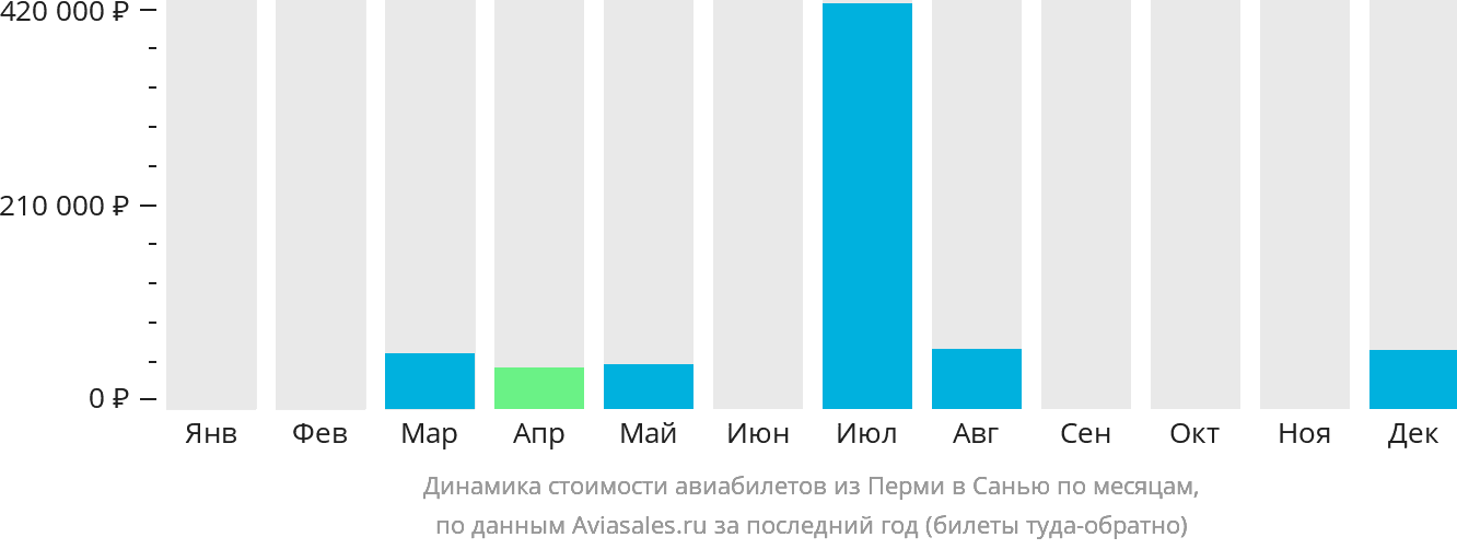 Динамика стоимости авиабилетов из Перми в Санья по месяцам