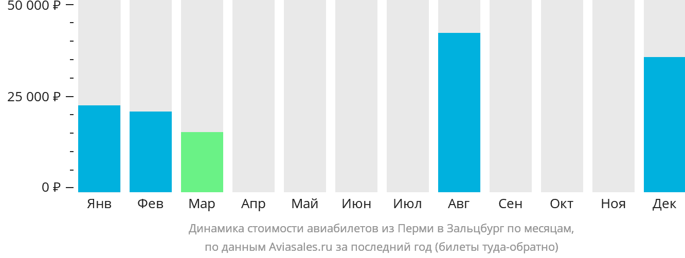 Динамика стоимости авиабилетов из Перми в Зальцбург по месяцам