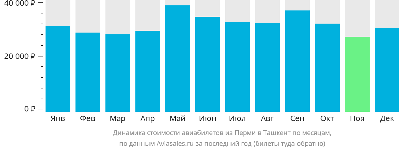Динамика стоимости авиабилетов из Перми в Ташкент по месяцам