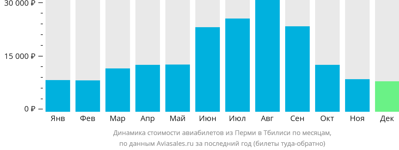 Динамика стоимости авиабилетов из Перми в Тбилиси по месяцам
