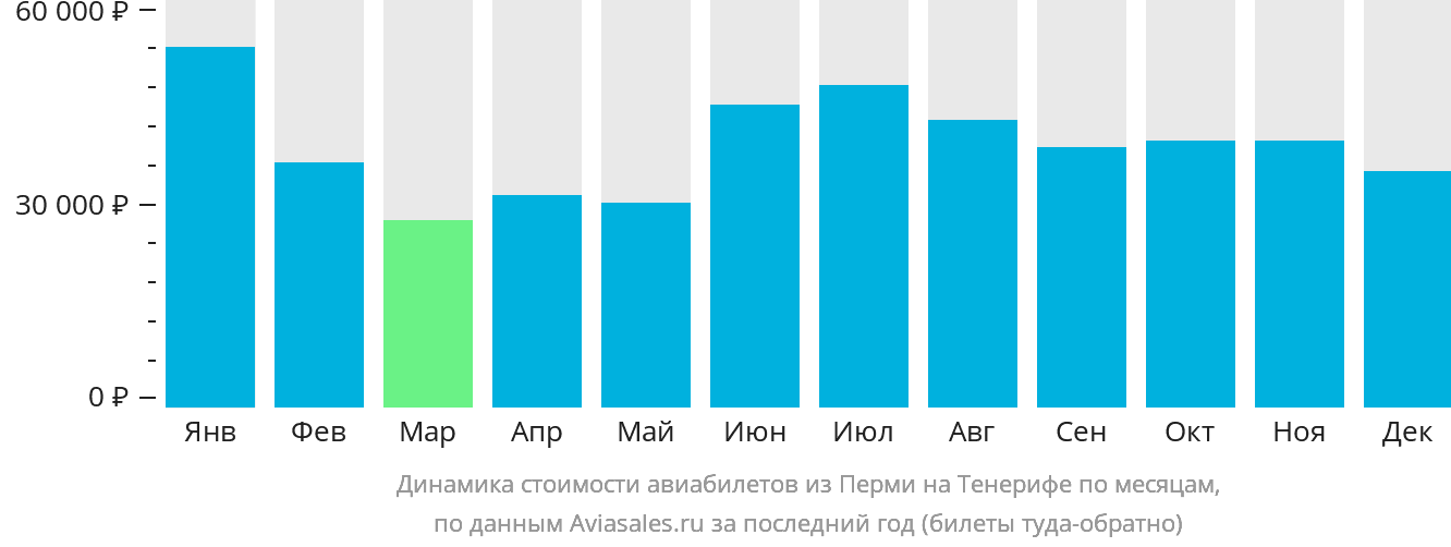 Динамика стоимости авиабилетов из Перми на Тенерифе по месяцам