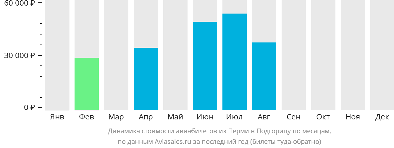 Динамика стоимости авиабилетов из Перми в Подгорицу по месяцам