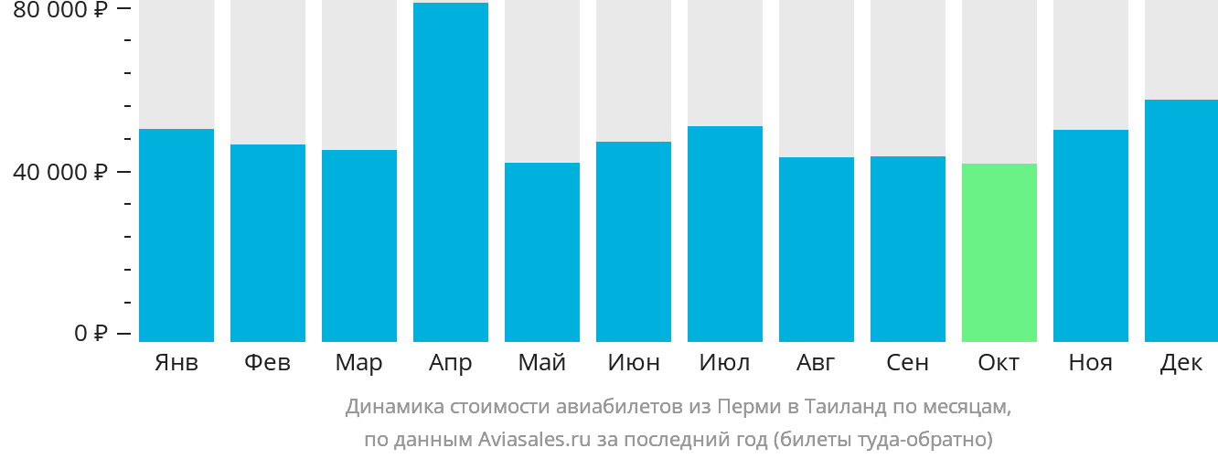 Динамика стоимости авиабилетов из Перми в Таиланд по месяцам