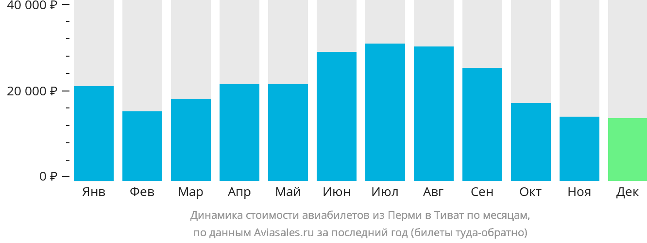 Динамика стоимости авиабилетов из Перми в Тиват по месяцам