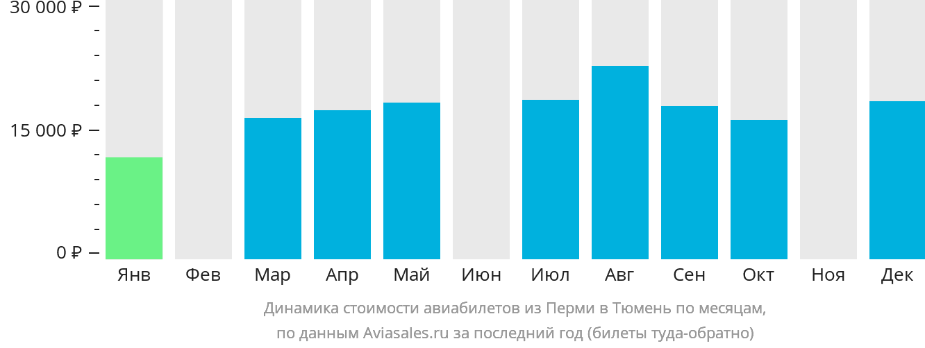 Динамика стоимости авиабилетов из Перми в Тюмень по месяцам