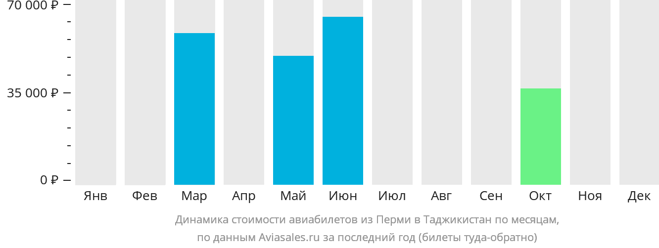Динамика стоимости авиабилетов из Перми в Таджикистан по месяцам