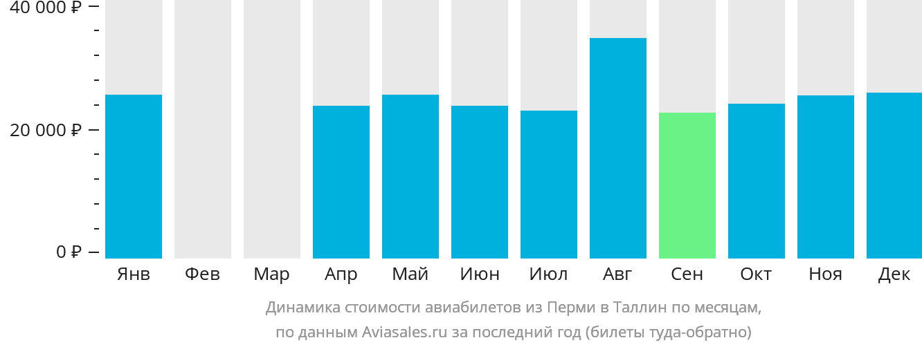 Динамика стоимости авиабилетов из Перми в Таллин по месяцам