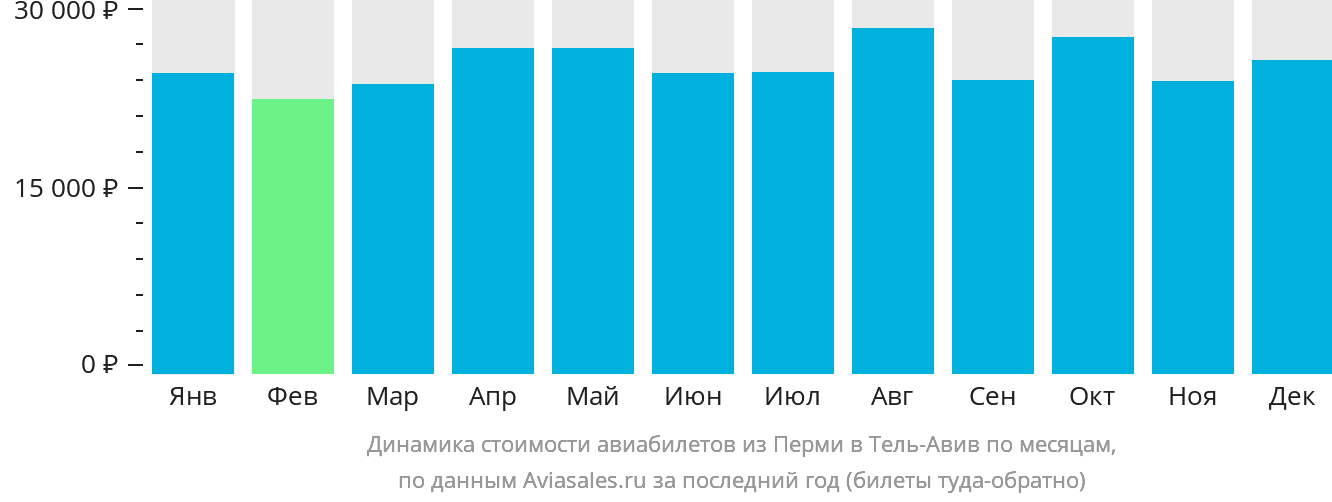 Динамика стоимости авиабилетов из Перми в Тель-Авив по месяцам