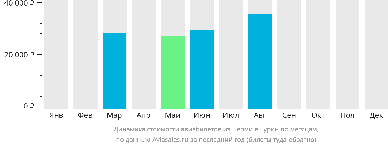 Динамика стоимости авиабилетов из Перми в Турин по месяцам