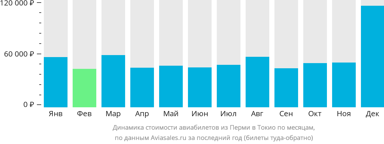 Динамика стоимости авиабилетов из Перми в Токио по месяцам