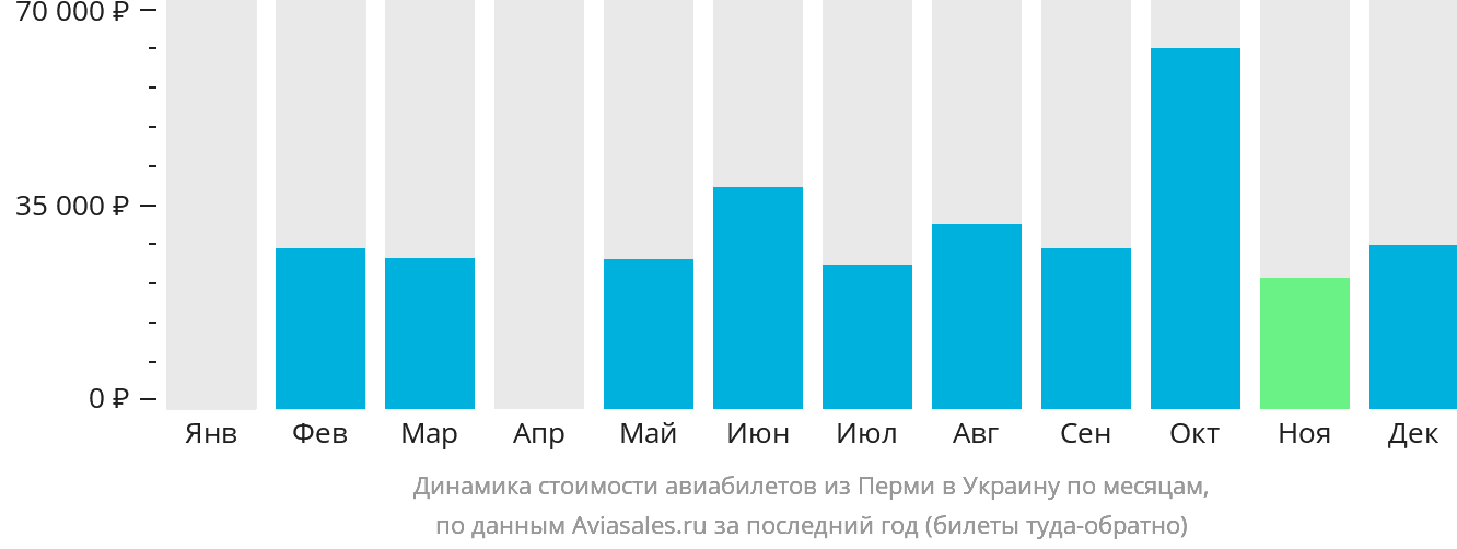 Динамика стоимости авиабилетов из Перми в Украину по месяцам