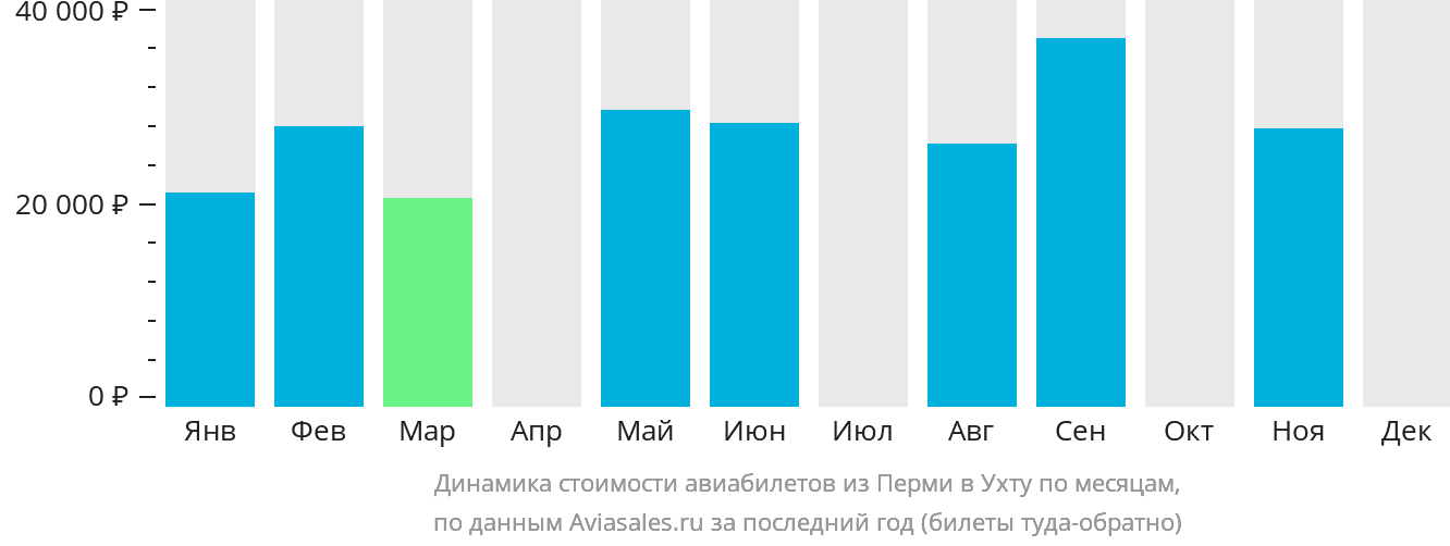 Динамика стоимости авиабилетов из Перми в Ухту по месяцам