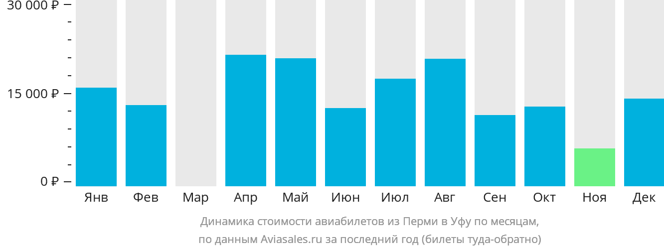Динамика стоимости авиабилетов из Перми в Уфу по месяцам