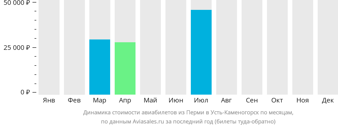 Динамика стоимости авиабилетов из Перми в Усть-Каменогорск по месяцам