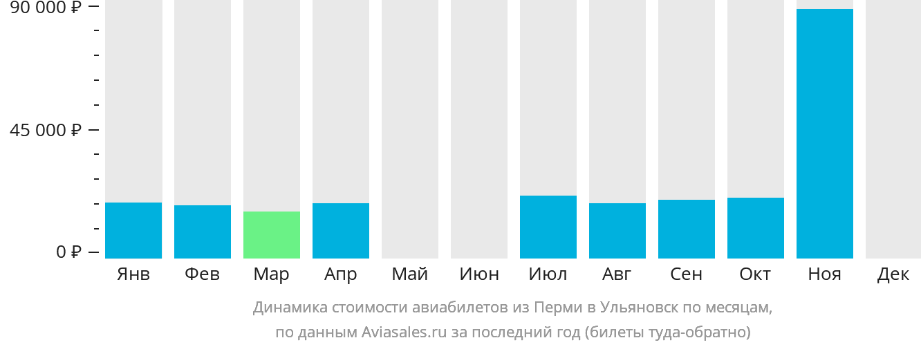 Динамика стоимости авиабилетов из Перми в Ульяновск по месяцам