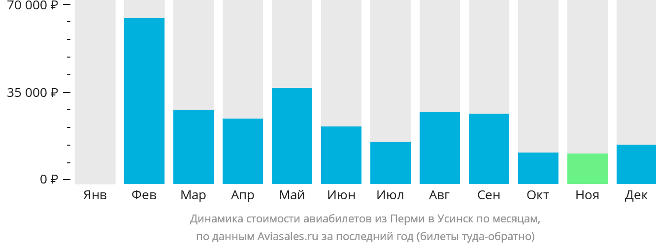 Динамика стоимости авиабилетов из Перми в Усинск по месяцам