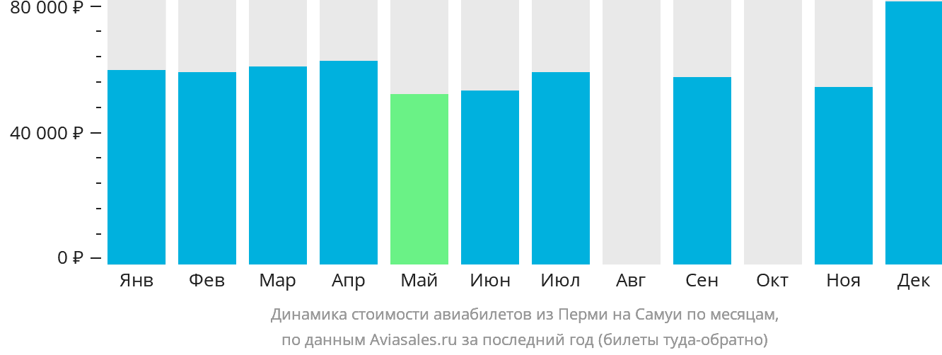 Динамика стоимости авиабилетов из Перми на Самуй по месяцам