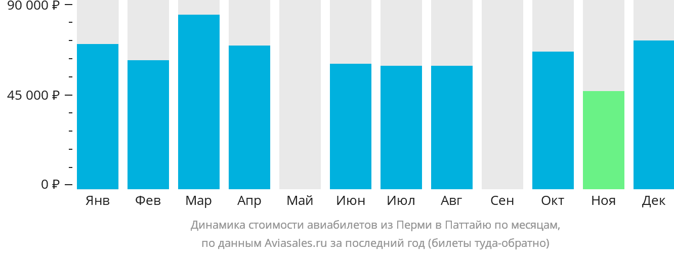 Динамика стоимости авиабилетов из Перми в Паттайю по месяцам