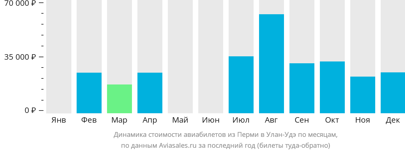 Динамика стоимости авиабилетов из Перми в Улан-Удэ по месяцам