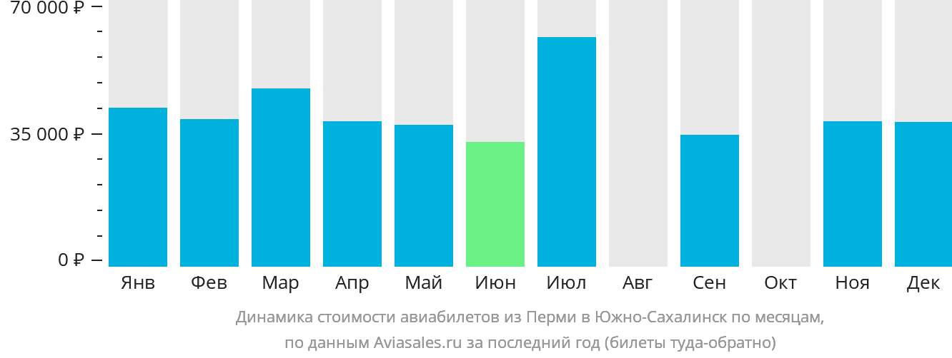 Динамика стоимости авиабилетов из Перми в Южно-Сахалинск по месяцам