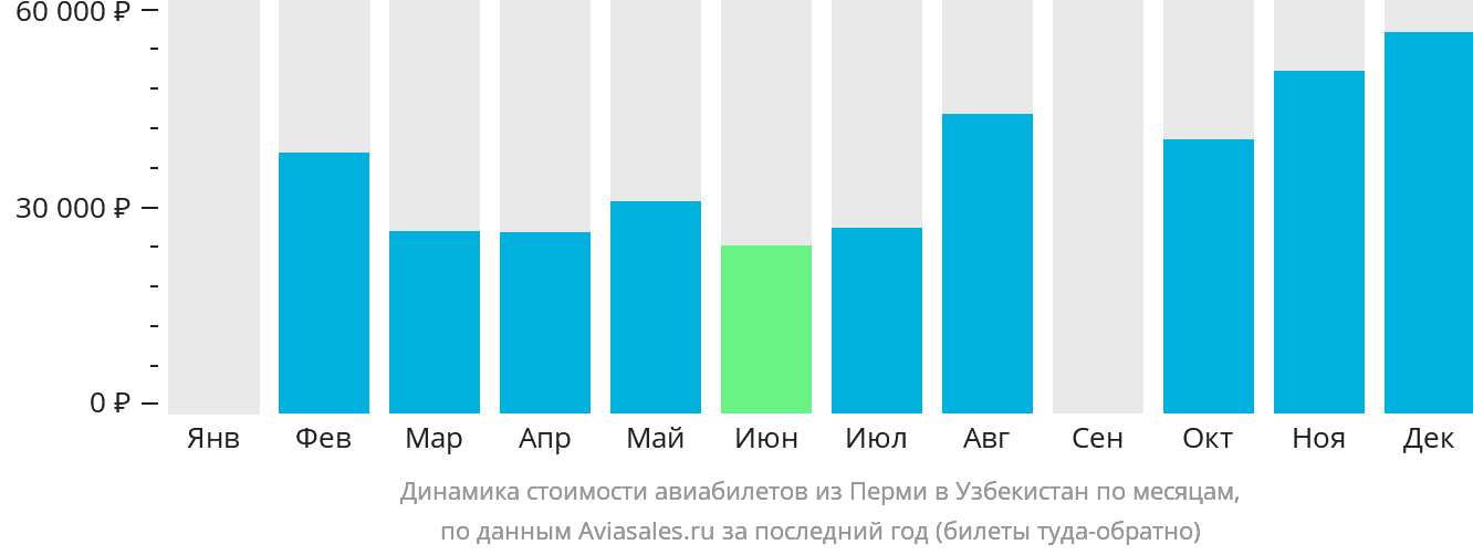 Динамика стоимости авиабилетов из Перми в Узбекистан по месяцам