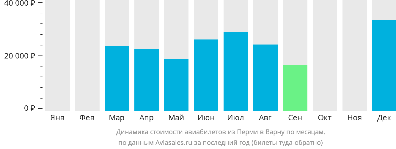 Динамика стоимости авиабилетов из Перми в Варну по месяцам