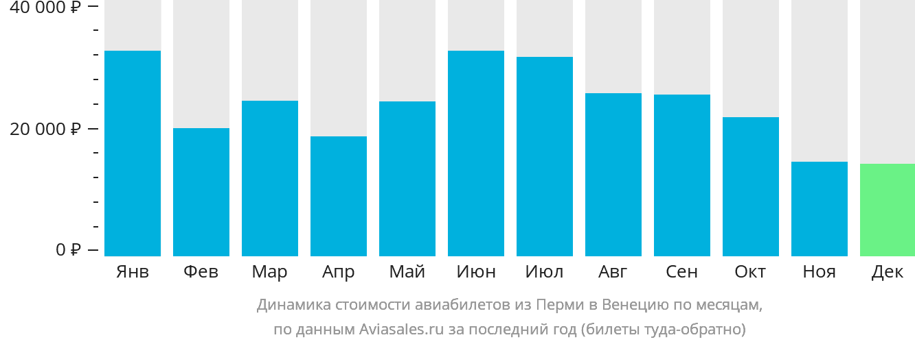 Динамика стоимости авиабилетов из Перми в Венецию по месяцам