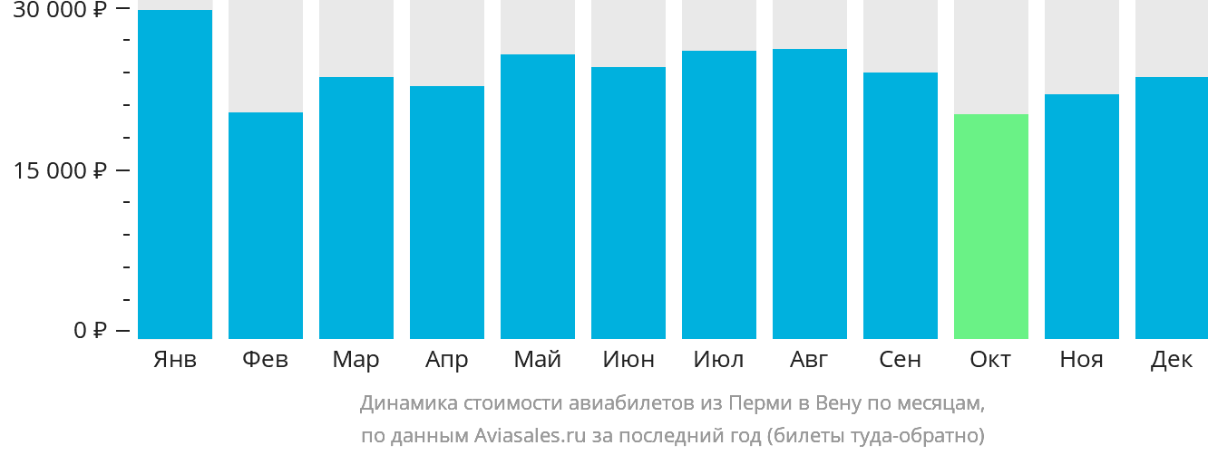 Динамика стоимости авиабилетов из Перми в Вену по месяцам