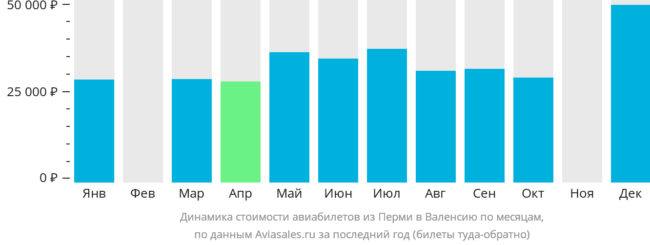 Динамика стоимости авиабилетов из Перми в Валенсию по месяцам