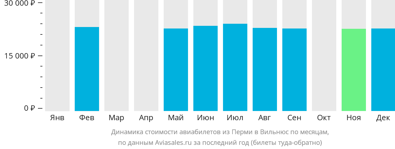 Динамика стоимости авиабилетов из Перми в Вильнюс по месяцам