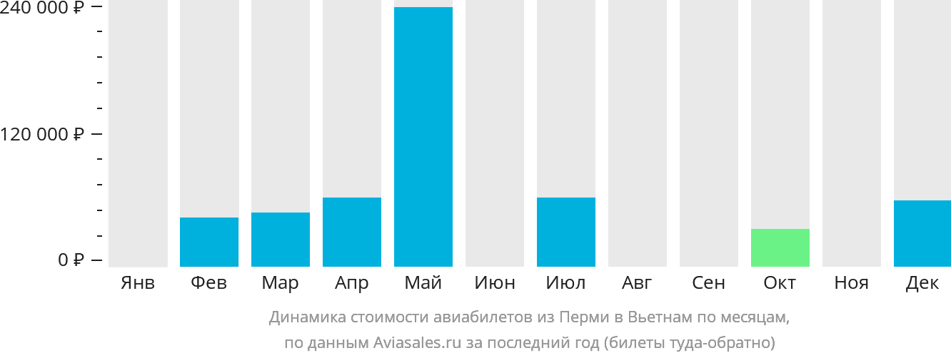 Динамика стоимости авиабилетов из Перми в Вьетнам по месяцам
