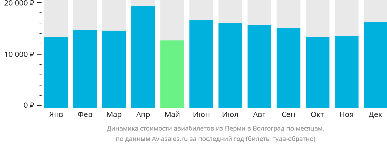 Динамика стоимости авиабилетов из Перми в Волгоград по месяцам