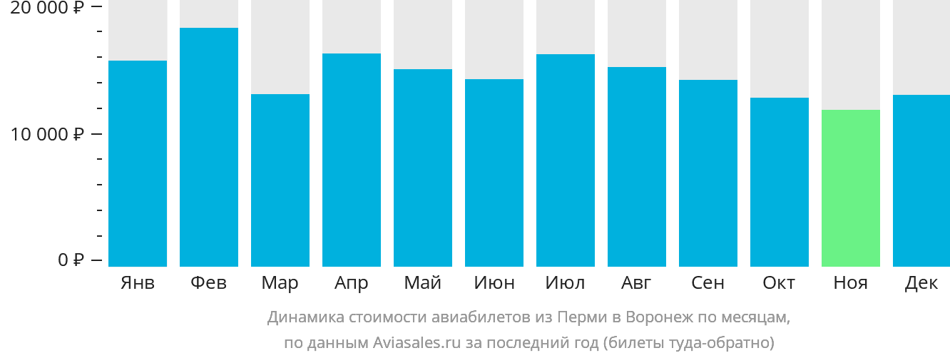 Динамика стоимости авиабилетов из Перми в Воронеж по месяцам