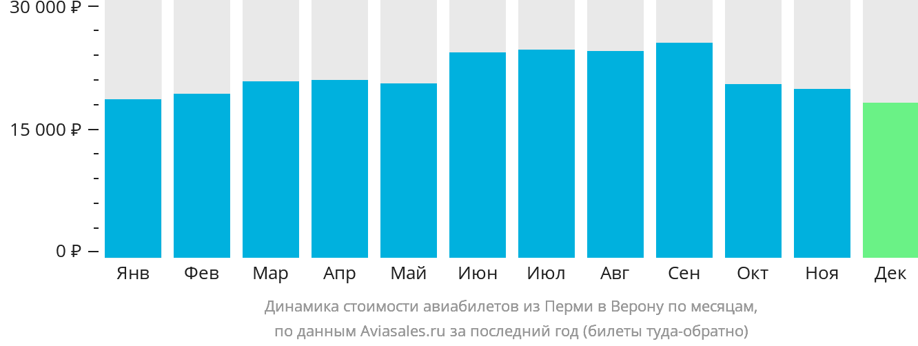 Динамика стоимости авиабилетов из Перми в Верону по месяцам