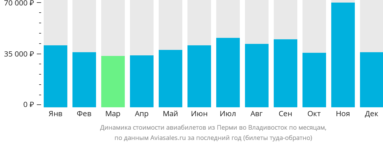 Динамика стоимости авиабилетов из Перми во Владивосток по месяцам