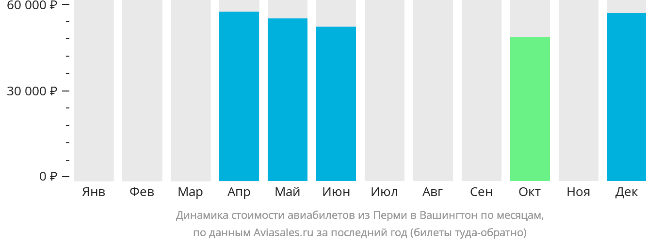 Динамика стоимости авиабилетов из Перми в Вашингтон по месяцам